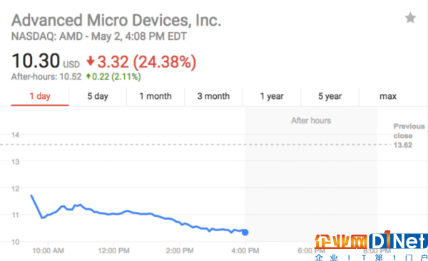 曾經(jīng)的美股寵兒AMD為何一夜暴跌20%?