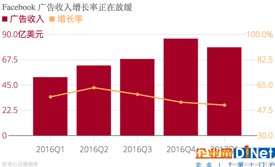 廣告收入漲五成，為什么Facebook股價還是跌了?