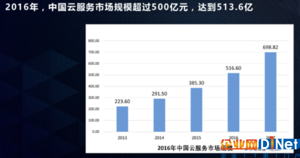 2016年中國云服務(wù)市場(chǎng)規(guī)模