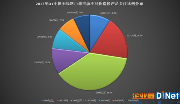 2017年Q1中國(guó)無(wú)線路由器市場(chǎng)研究報(bào)告 