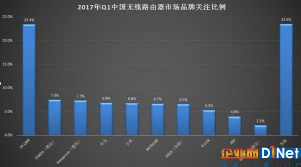 2017年Q1中國(guó)無(wú)線路由器市場(chǎng)研究報(bào)告 