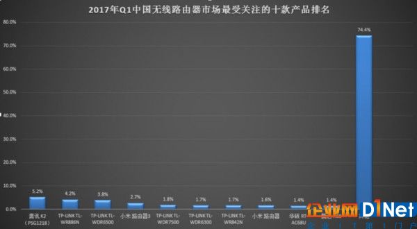 2017年Q1中國(guó)無(wú)線路由器市場(chǎng)研究報(bào)告 