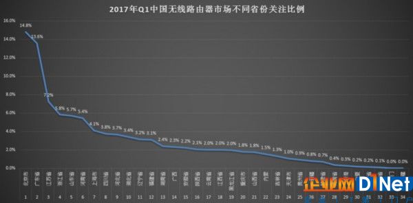 2017年Q1中國(guó)無(wú)線路由器市場(chǎng)研究報(bào)告 