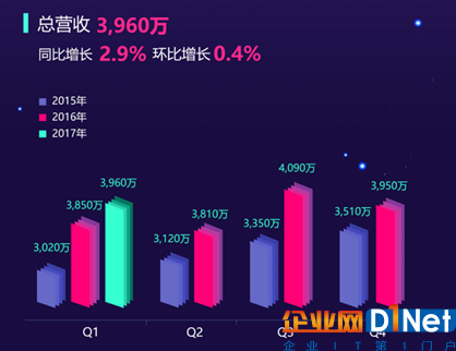 迅雷Q1營收3960萬美元 移動廣告、云計算表現(xiàn)搶眼 