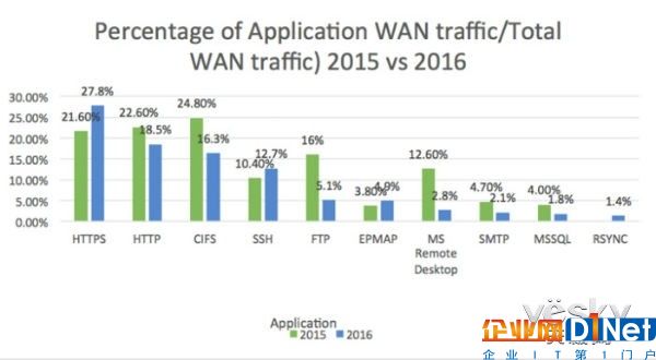 2017WAN報(bào)告：云計(jì)算已經(jīng)占了50%的WAN流量