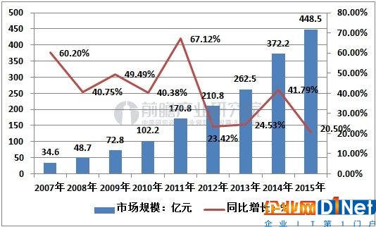 中國IDC市場規(guī)模及增長速度