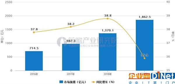 中國IDC市場規(guī)模預(yù)測