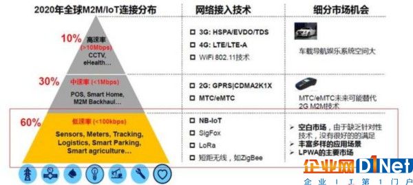 NB-IoT、eMTC與LoRa三大物聯(lián)網(wǎng)技術(shù)相爭(zhēng)，共存還是鏖戰(zhàn)？