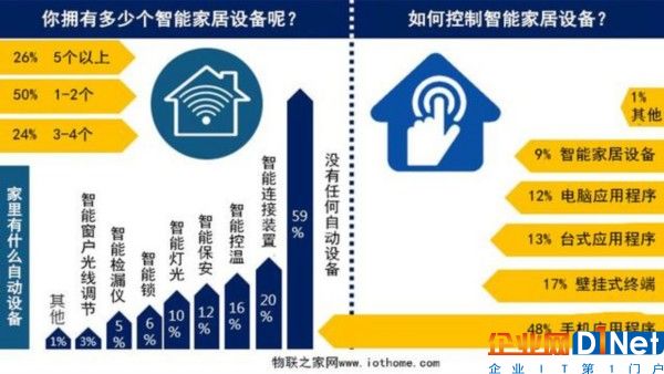 美國平均每家擁有3.4個智能家居設(shè)備