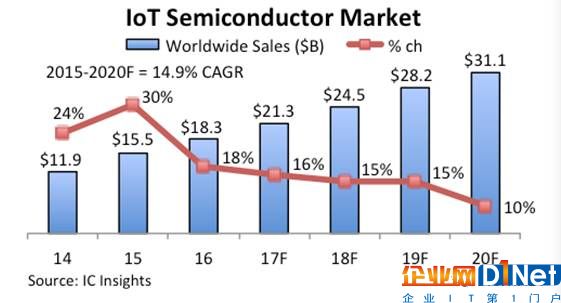 智慧城市應(yīng)用增速放緩 研究機(jī)構(gòu)下調(diào)物聯(lián)網(wǎng)半導(dǎo)體增長(zhǎng)預(yù)期
