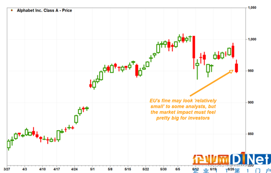 歐盟27億美元罰款令谷歌母公司市值蒸發(fā)170億美元