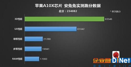 史上最強(qiáng)移動(dòng)CPU！蘋果A10X揭秘：10nm工藝6核CPU+12核GPU