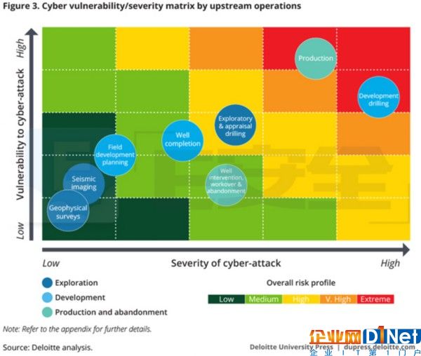 德勤報(bào)告：石油與天然氣企業(yè)網(wǎng)絡(luò)安全防御準(zhǔn)備不充分-E安全