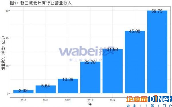 新三板云計(jì)算行業(yè)營(yíng)業(yè)收入（挖貝新三板研究院制圖）