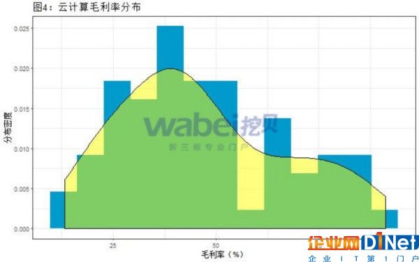 毛利率分布（挖貝新三板研究院制圖）