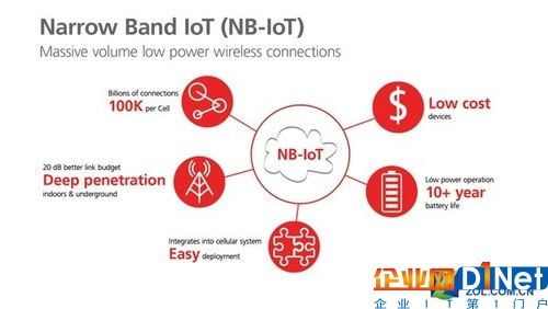 NB-IoT蜂窩窄帶物聯(lián)網(wǎng)