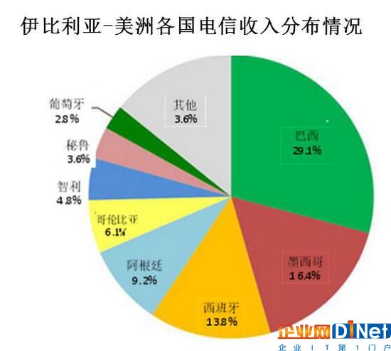  資料來源：The Competitve Intelligence Unit及各國(guó)電信監(jiān)管機(jī)構(gòu)