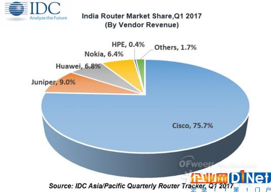 75.7%！思科引領(lǐng)全球路由器市場(chǎng) 華為、諾基亞緊隨其后