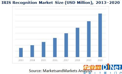 iris-recognition-market