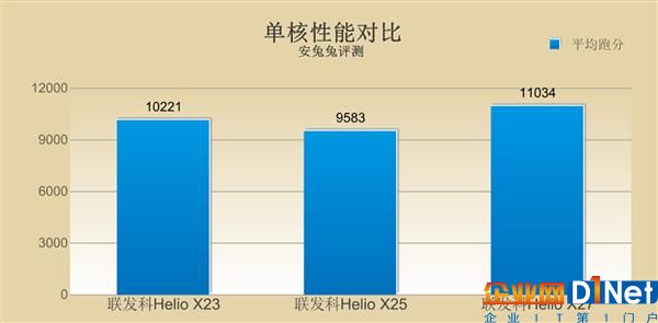 快被遺忘的芯片 聯(lián)發(fā)科Helio X23/X27解析