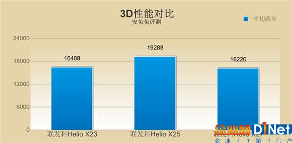 快被遺忘的芯片 聯(lián)發(fā)科Helio X23/X27解析