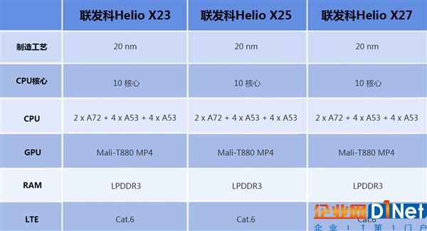 快被遺忘的芯片 聯(lián)發(fā)科Helio X23/X27解析