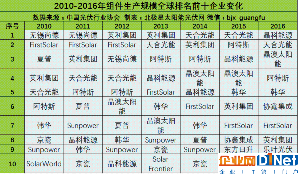 多晶硅、硅片、電池片和組件企業(yè)生產(chǎn)規(guī)模全球前10排名