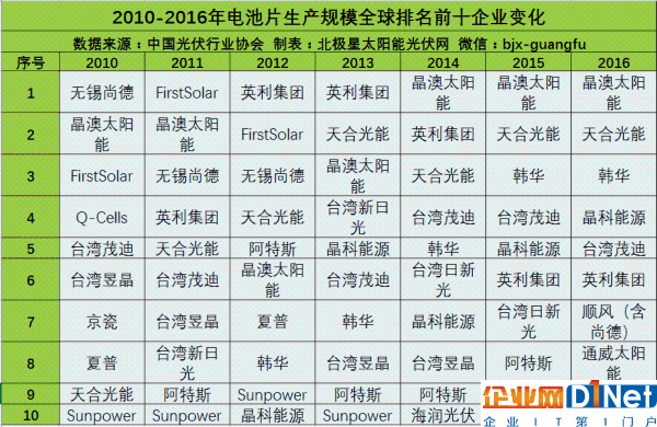 多晶硅、硅片、電池片和組件企業(yè)生產(chǎn)規(guī)模全球前10排名