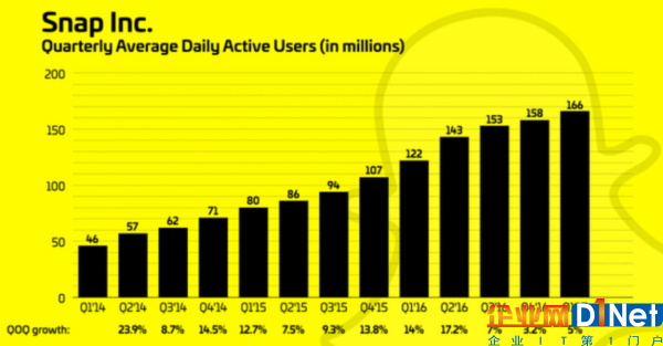 Snapchat季度平均日活用戶數(shù)（單位：百萬(wàn)）