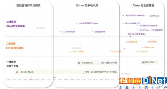 一維視角：智能音箱的單點(diǎn)突破，Echo的三大戰(zhàn)