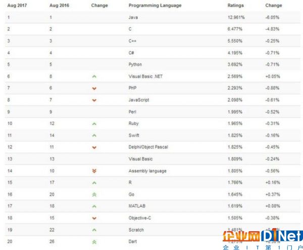 TIOBE 8月榜：Java瘦死的駱駝比馬大 