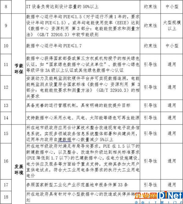 國(guó)家新型工業(yè)化產(chǎn)業(yè)數(shù)據(jù)中心示范基地申報(bào)細(xì)則出臺(tái)1