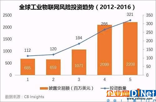 在此背景下，大量的傳統(tǒng)重資產企業(yè)正在依托工業(yè)物聯(lián)網技術開發(fā)與應用，以及對外投資與并購，為未來競爭筑牢門檻；而眾多的創(chuàng)業(yè)公司則從上下游對整個產業(yè)鏈帶來撼動。