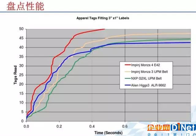 作為RFID人，Impinj的系列芯片，你真的了解嗎？