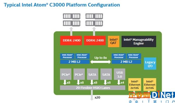 最多16核！Intel發(fā)布Atom C3000處理器 功耗稱贊
