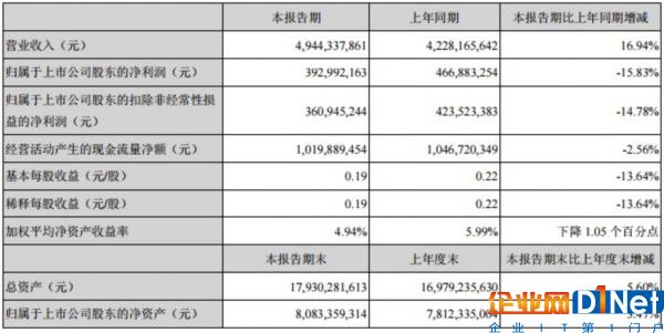 南玻A上半年營業(yè)收入49.44億 增幅16.94%