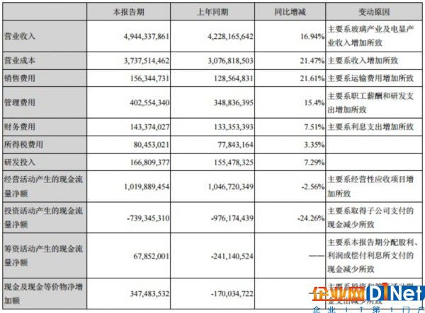 南玻A上半年營業(yè)收入49.44億 增幅16.94%