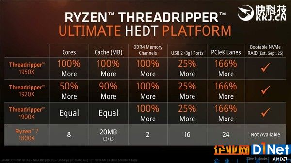 AMD ThreadRipper補(bǔ)齊最后短板：終于支持NVMe RAID啟動(dòng)