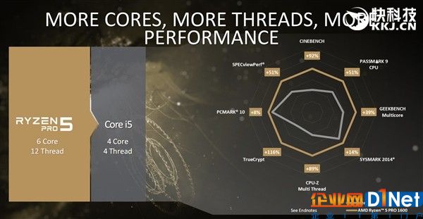 直搗Intel腹地！頂級三大廠力鼎AMD Ryzen Pro