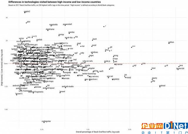 研究發(fā)現(xiàn)有錢國家愛Python 窮則偏愛PHP 