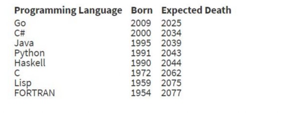 21世紀編程語言死亡名單，Java、Python、Go等均在劫難逃