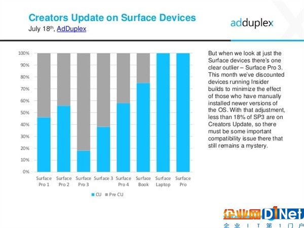 微軟尷尬：不少Windows 10用戶不愿升至最新版