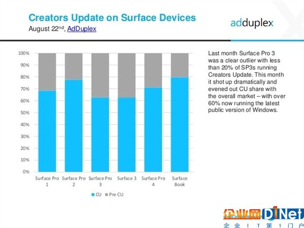 微軟尷尬：不少Windows 10用戶不愿升至最新版