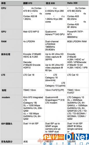 10nm手機處理器PK！麒麟970對比驍龍835/聯(lián)發(fā)科X30