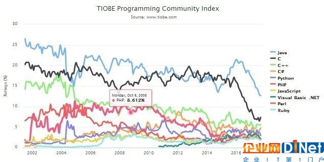 程序員愛Python嗎？兩統(tǒng)計平臺結(jié)果爭議 