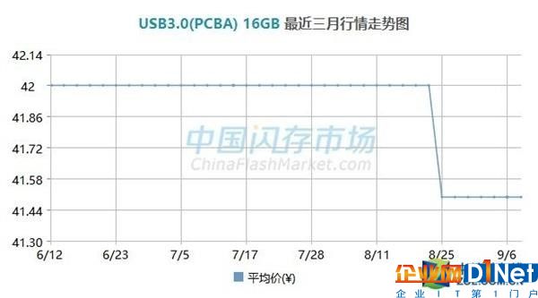 全球閃存供應(yīng)緊張 新iPhone漲價(jià)只是開(kāi)始