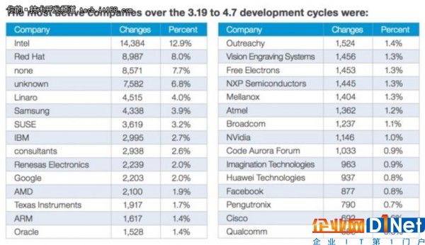 Linux貢獻(xiàn)榜單微軟排名47，英特爾第一