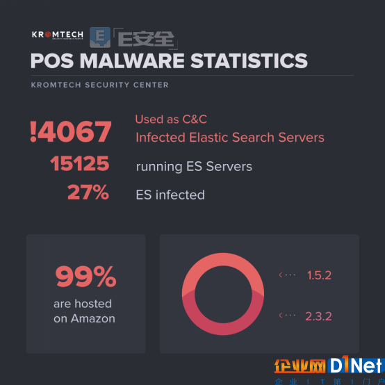 4000余臺(tái)ElasticSearch服務(wù)器遭遇PoS惡意軟件感染-E安全
