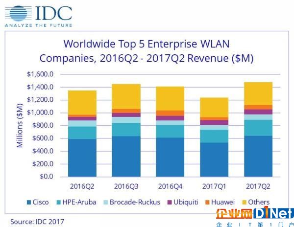 Q2企業(yè)WLAN市場發(fā)展如何 IDC是這么說的！