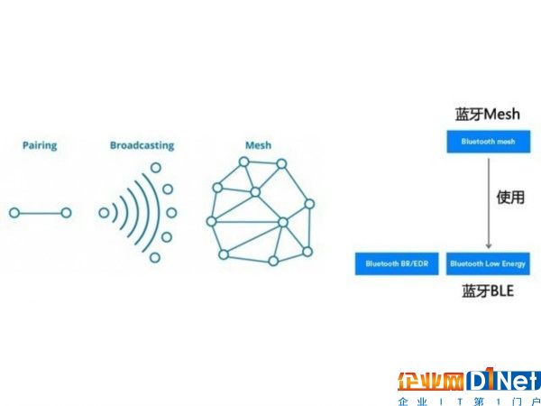 功耗1/10覆蓋旗鼓相當(dāng) 藍(lán)牙Mesh想侵占Wi-Fi 